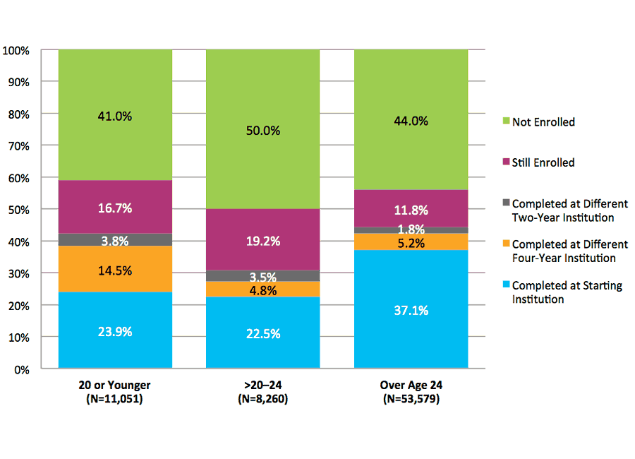Figure 34. Six-Year Outcomes for Students Starting at Four-Year Private For-Profit Institutions by Age at First Entry (N=72,890)