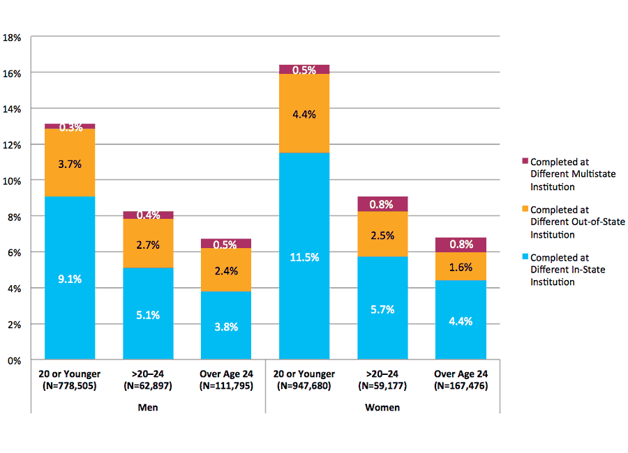 Figure 40. Completion at Different Institutions Across State Lines by Gender and Age at First Entry