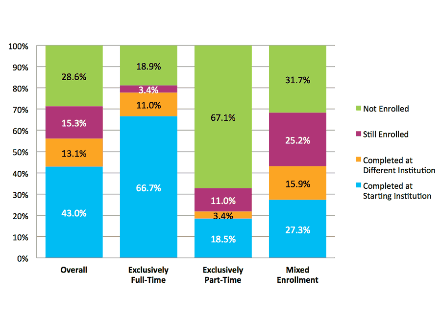 Figure A. Six-Year Outcomes by Enrollment Intensity (N=2,386,291)