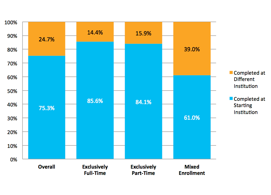 Figure S-2. Completion at Starting vs. Different Institution by Enrollment Intensity for Fall 2006 Cohort