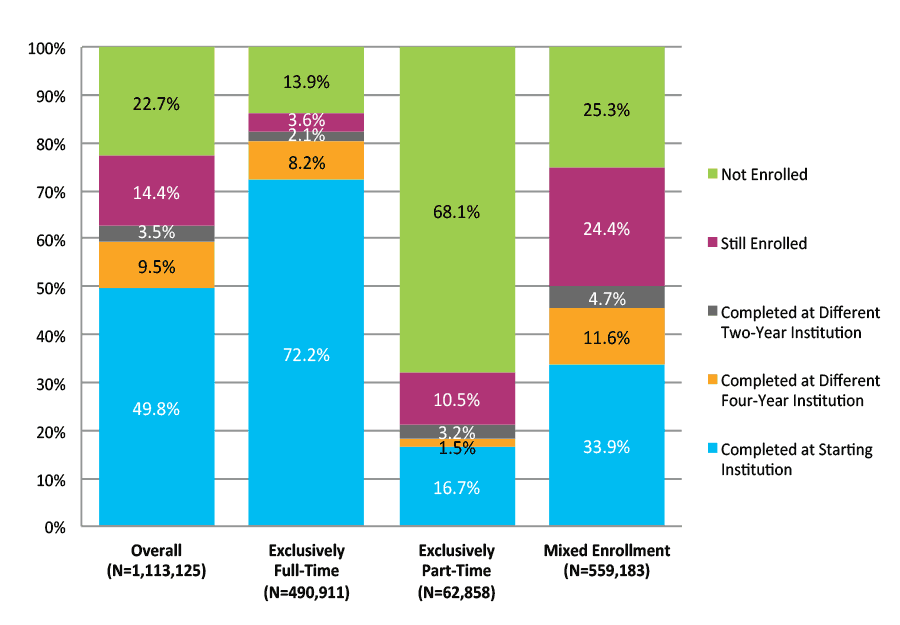 Figure 14. Six-Year Outcomes for Students Who Started at Four-Year Public Institutions by Enrollment Intensity (N=1,113,125)