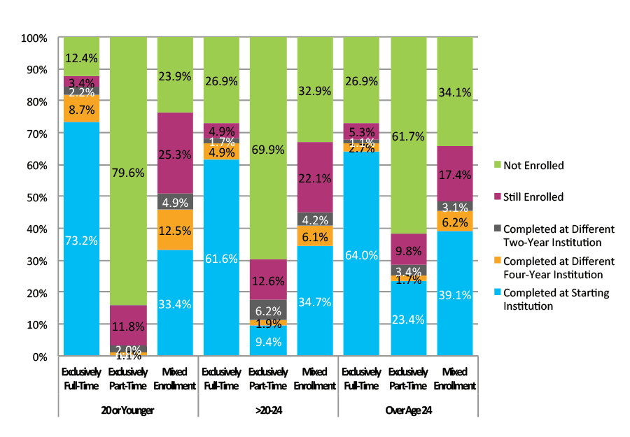 Figure 18. Six-Year Outcomes for Students Who Started at Four-Year Public Institutions by Age at First Entry and Enrollment Intensity (N=1,109,352)