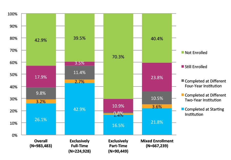 Figure 19. Six-Year Outcomes and First Completion for Students Who Started at Two-Year Public Institutions by Enrollment Intensity (N=983,433)
