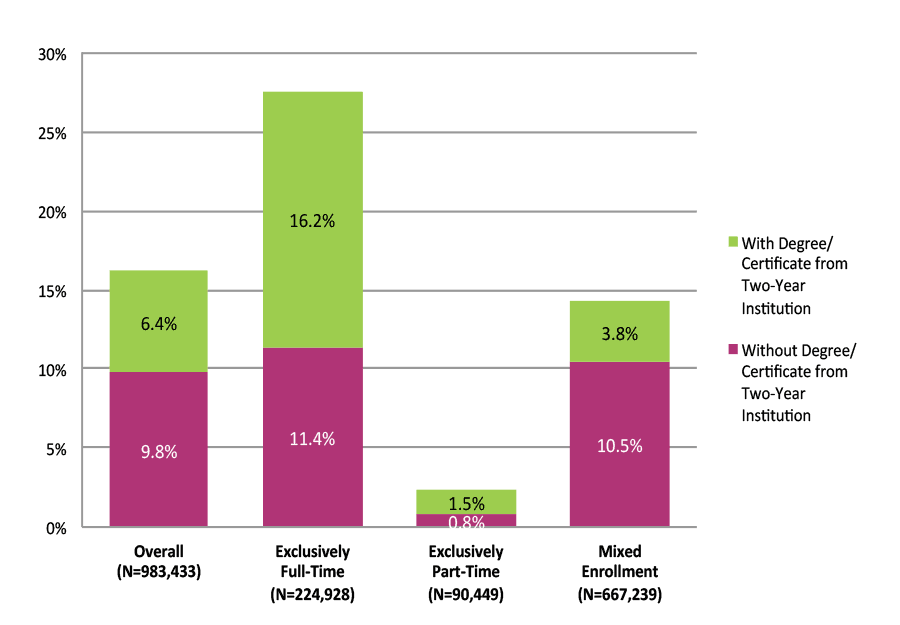 Figure 20. Completion at Four-Year Institutions for Students Who Started at Two-Year Public Institutions by Enrollment Intensity (N=983,433)