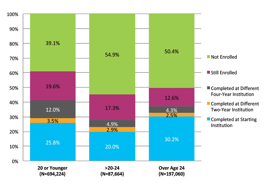 Figure 22. Six-Year Outcomes and First Completion for Students Who Started at Two-Year Public Institutions by Age at First Entry (N=978,948)