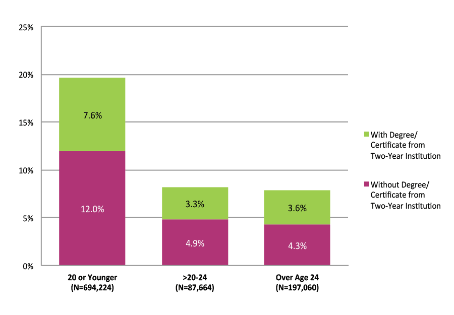 Figure 23. Completion at Four-Year Institutions among Students Who Started at Two-Year Public Institutions by Age at First Entry (N=978,948)