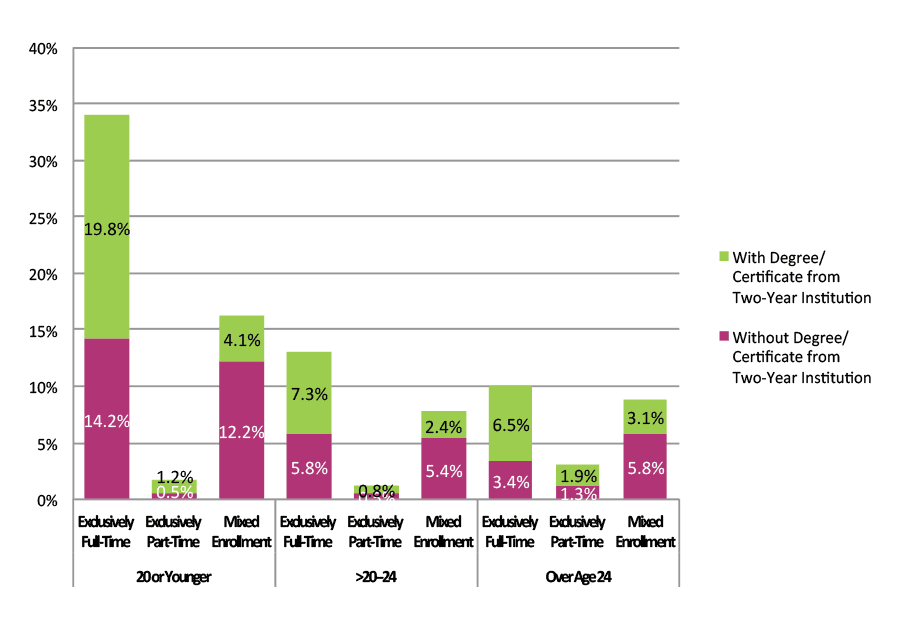 Figure 26. Completion at Four-Year Institutions Among Students Who Started at Two-Year Public Institutions By Age at First Entry and Enrollment Intensity (N=978,139)