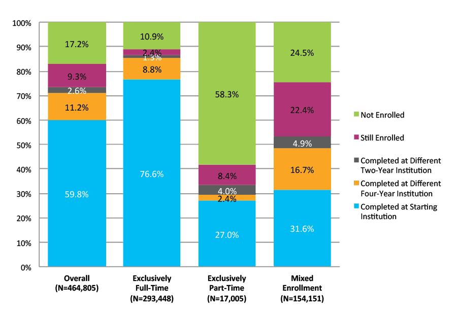 Figure 27. Six-Year Outcomes for Students Who Started at Four-Year Private Nonprofit Institutions by Enrollment Intensity (N=464,805)