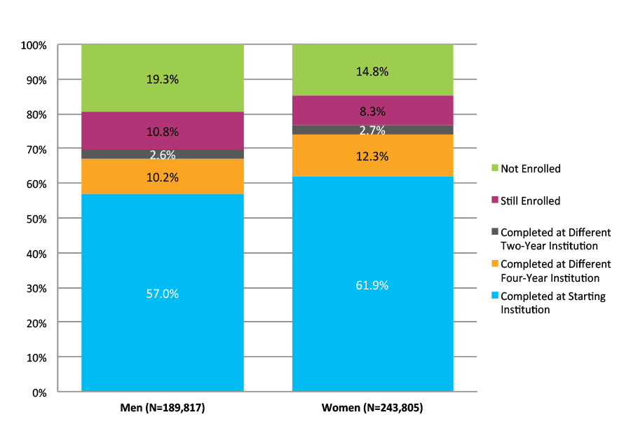 Figure 28. Six-Year Outcomes for Students Who Started at Four-Year Private Nonprofit Institutions by Gender (N=433,621)