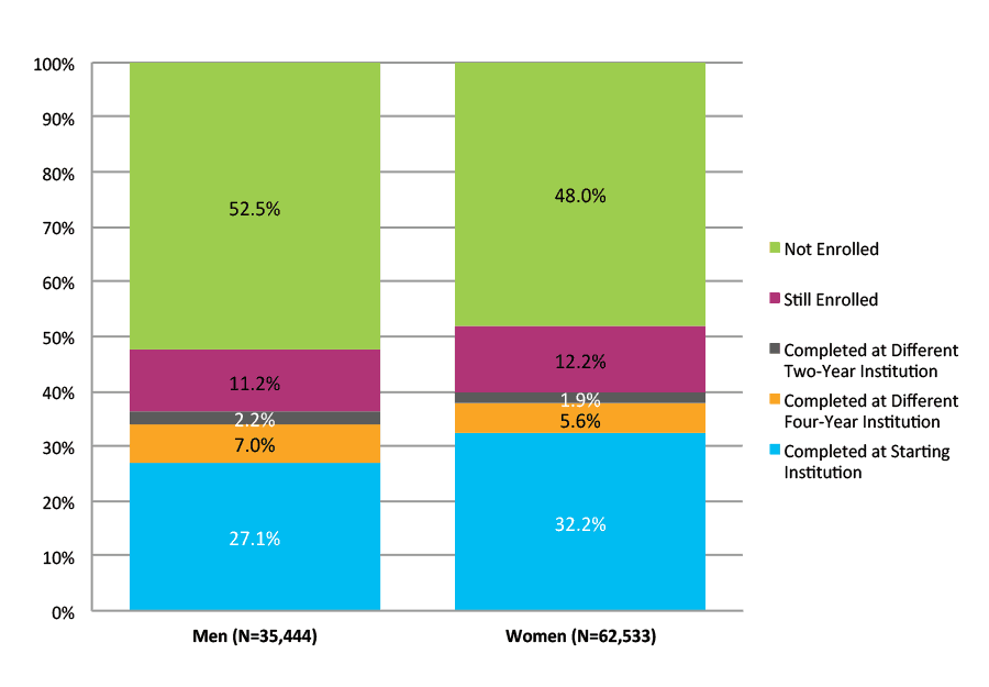 Figure 33. Six-Year Outcomes for Students Who Started at Four-Year Private For-Profit Institutions by Gender (N=97,977)
