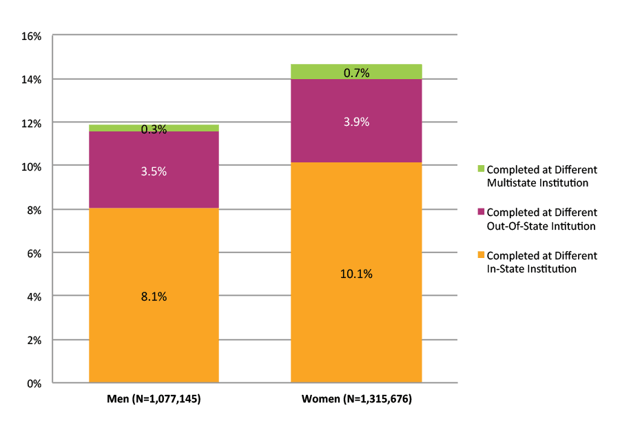 Figure 38. Completion at Different Institutions across State Lines by Gender