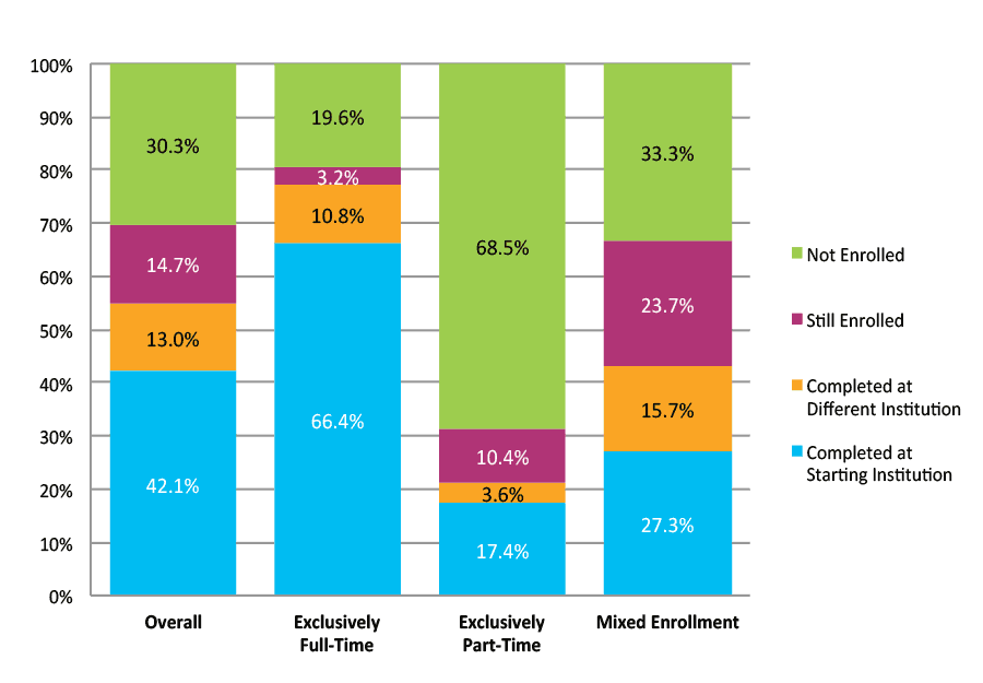Figure 5. Six-Year Outcomes by Enrollment Intensity (N= 2,668,614)