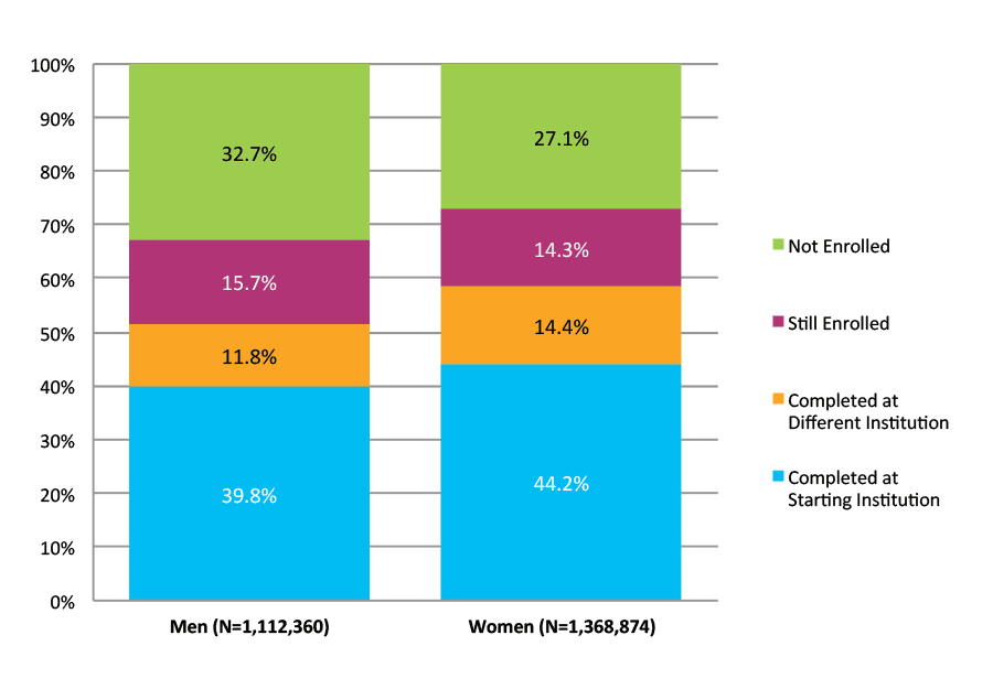 Figure 7. Six-Year Outcomes by Gender (N=2,481,234)