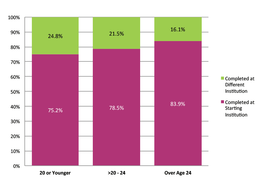 Figure 9. Completion at Starting vs. Different Institution by Age at First Entry (N=1,466,316)