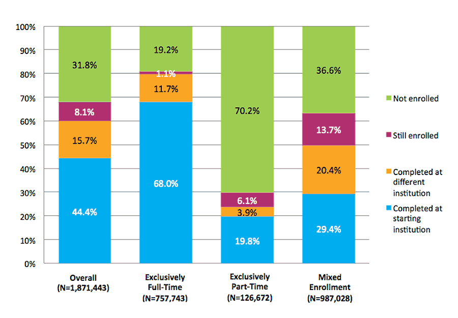 Figure S-1. Eight-Year Outcomes for Fall 2006 Cohort by Enrollment Intensity (N=1,871,443)