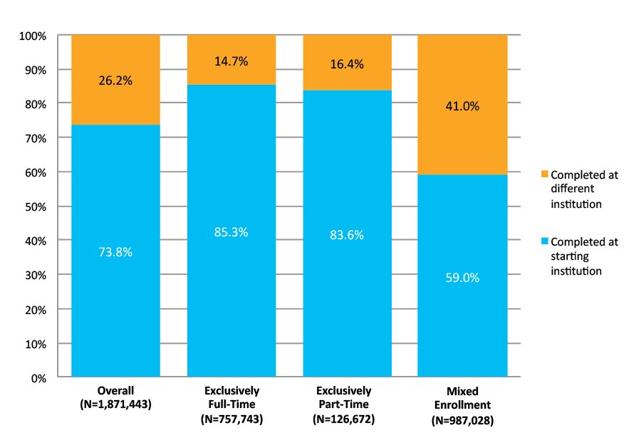 Figure S-2. Eight-Year Completion Outcomes at Starting vs. Different Institution by Enrollment Intensity for Fall 2006 Cohort