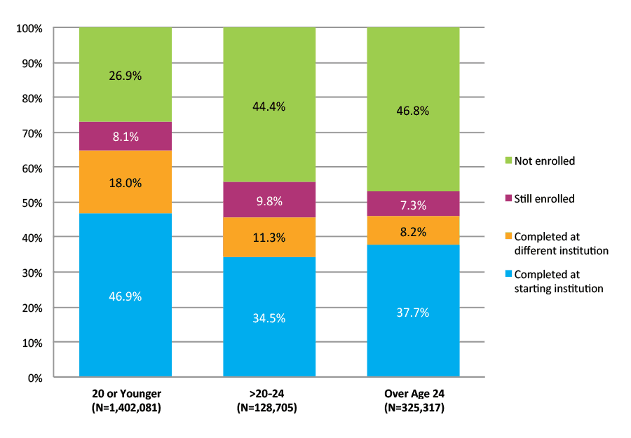 Figure S-3. Eight-Year Outcomes for Fall 2006 Cohort by Age at First Entry (N=1,856,104)