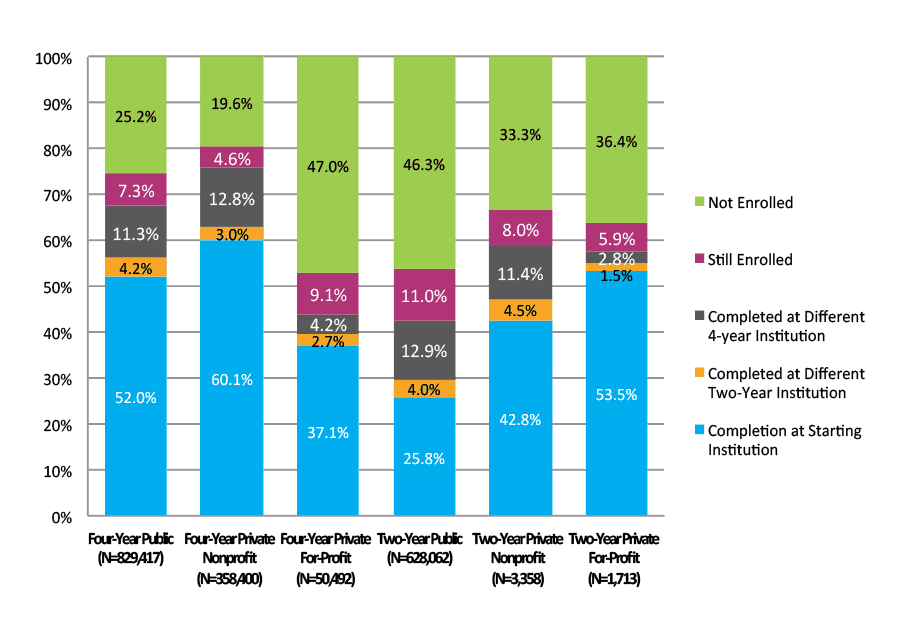Figure S-4. Eight-Year Outcomes for Fall 2006 Cohort by Starting Institution Type (N=1,871,443)