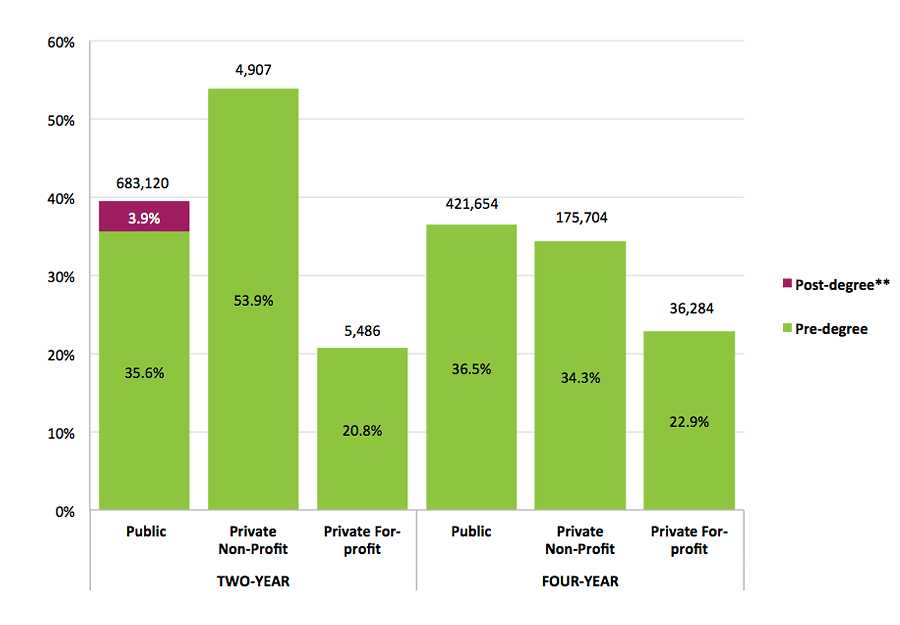 Figure 2. Six-Year Transfer and Mobility Rates by Sector and Control of Starting Institution*