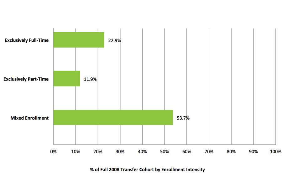 Figure 3. Six-Year Transfer and Mobility Rates By Enrollment Intensity, Fall 2008 Cohort*