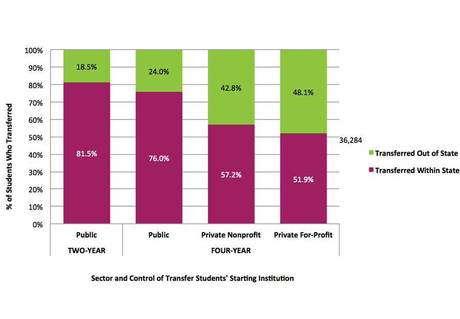 Figure 7. In-State and Out-of-State Transfer and Mobility by Sector and Control of Starting Institution, Fall 2008 Cohort*