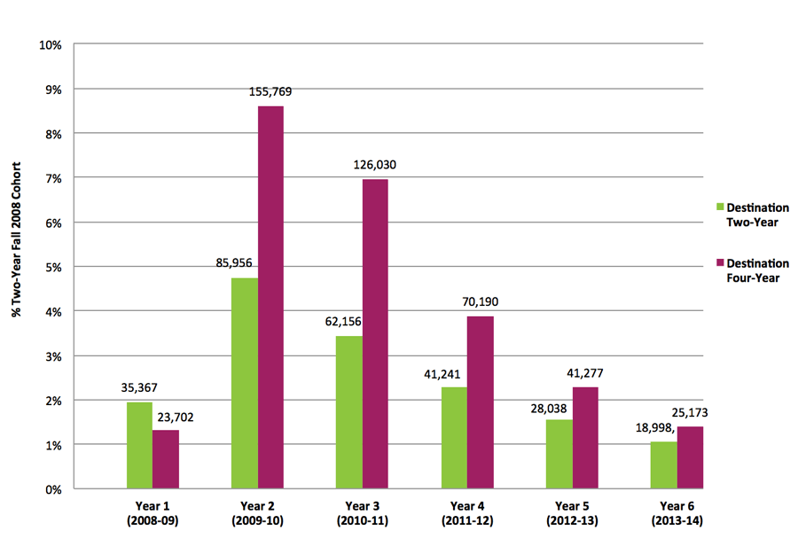 Figure 9. Timing of First Transfer or Mobility by Sector of Destination Institution, Students in the Fall 2008 Cohort Who Began at Two-Year Institutions*