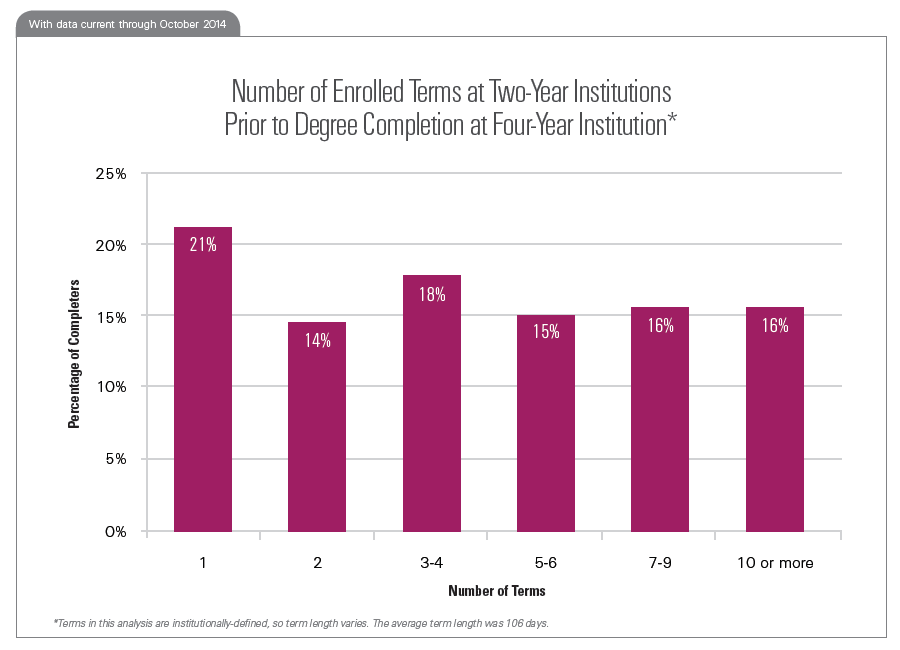 Number of Enrolled Terms at Two-Year Institutions Prior to Degree Completion at Four-Year Institution*