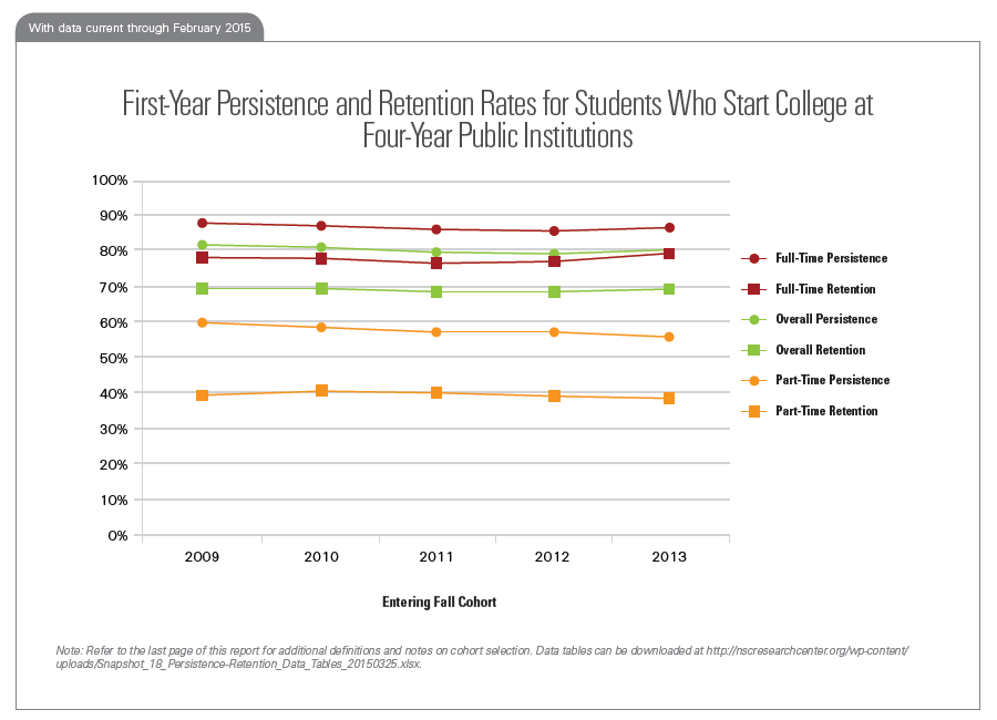 First-Year Persistence and Retention Rates for Students Who Start College at Four-Year Public Institutions