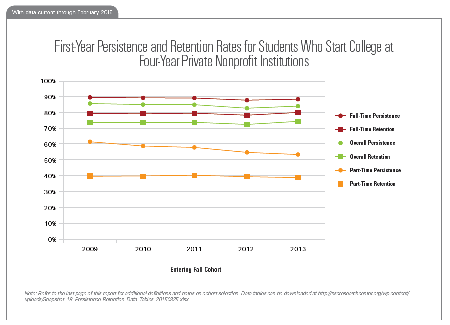 First-Year Persistence and Retention Rates for Students Who Start College at Four-Year Private Nonprofit Institutions