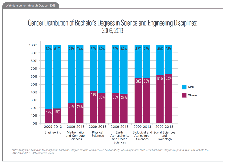 Gender Distribution of Bachelor's Degrees in Science and Engineering Disciplines: 2009, 2013