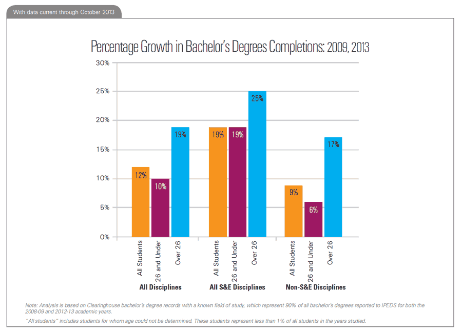 Percentage Growth in Bachelor's Degrees Completions: 2009, 2013