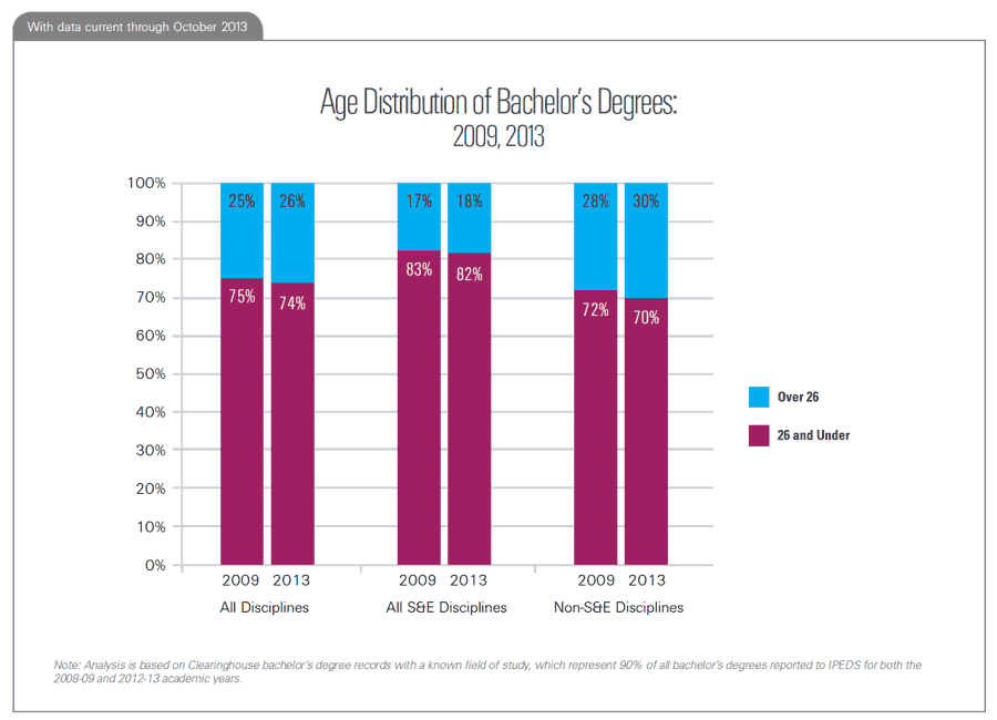 Age Distribution of Bachelor's Degrees: 2009, 2013