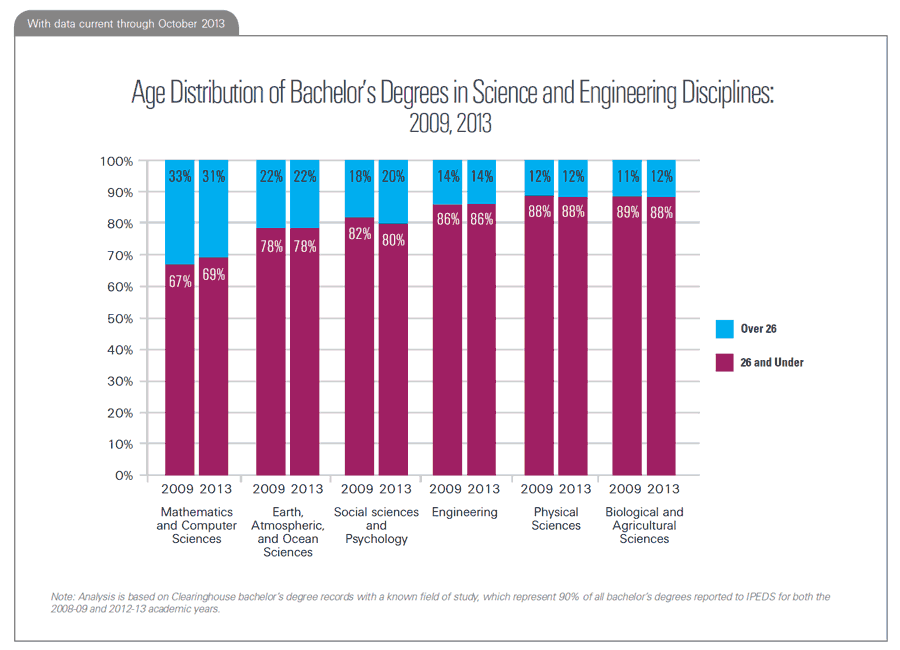 Age Distribution of Bachelor's Degrees in Science and Engineering Disciplines: 2009, 2013