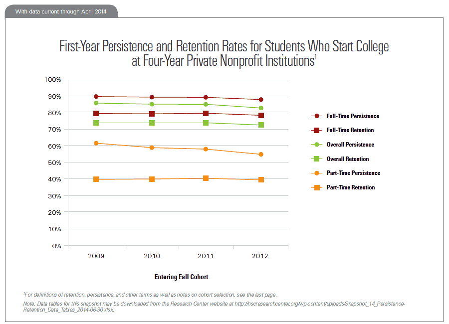 First-Year Persistence and Retention Rates for Students Who Start College at Four-Year Private Nonprofit Institutions